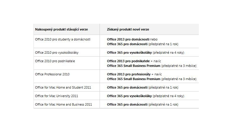 Akce na Office 2013 zdarma prodloužena!